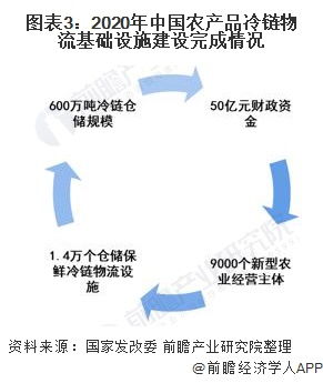 政策驅(qū)動下2021年中國初級農(nóng)產(chǎn)品冷鏈物流基礎(chǔ)設(shè)施建設(shè)現(xiàn)狀與快速發(fā)展分析